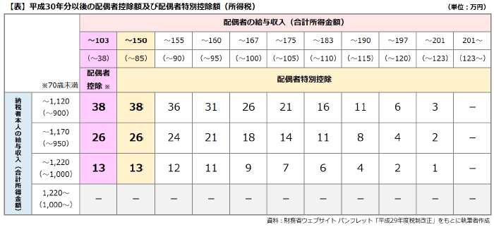 配偶 者 特別 控除 と は