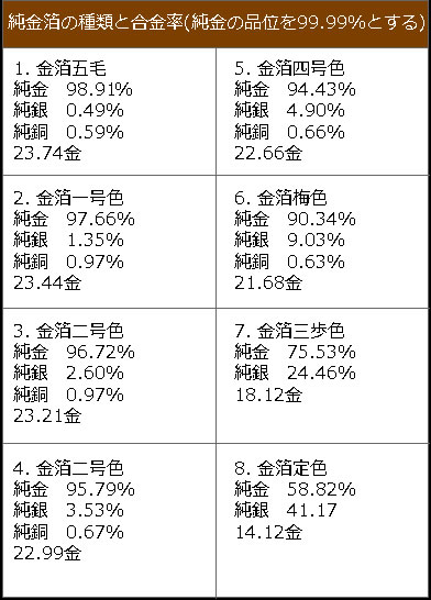 純金箔の種類と合金率