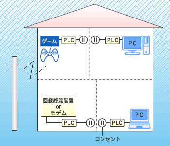 PLC