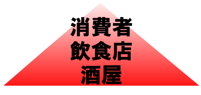 1に消費者、2に飲食店、3.酒屋