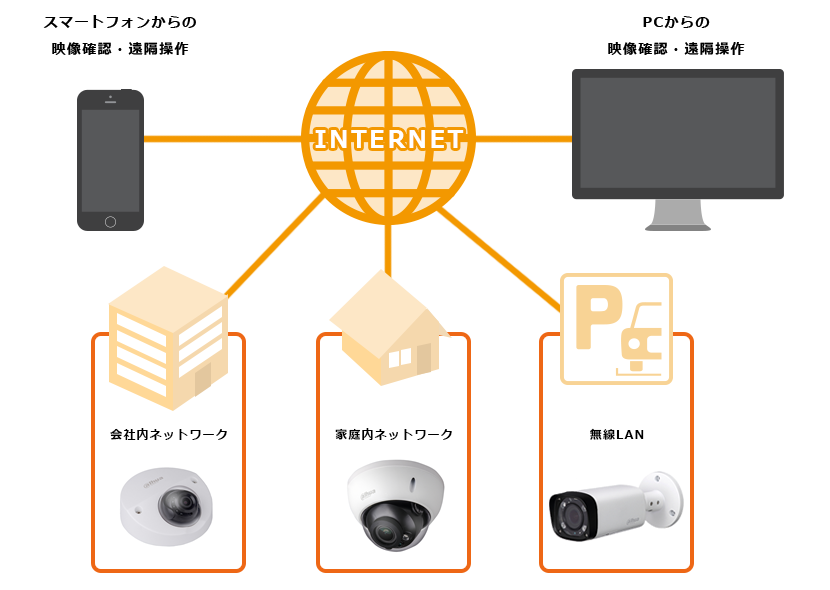 ネットワークカメラのイメージ