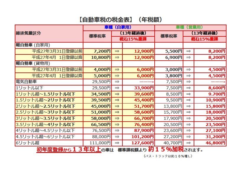 自動車税早見表（13年超）