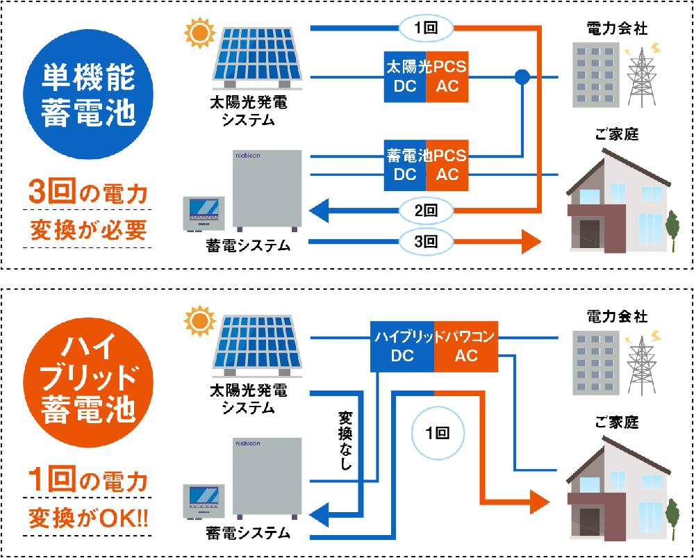 種類による性能の違い