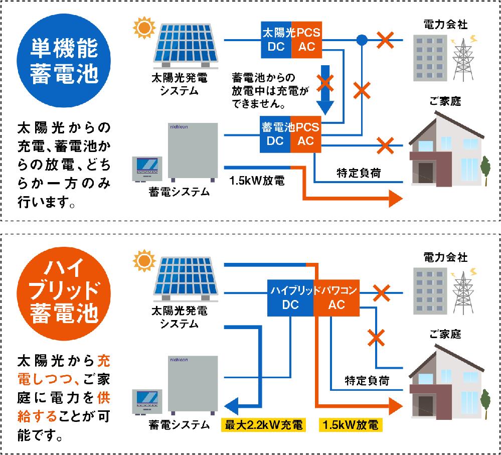 停電時の違い