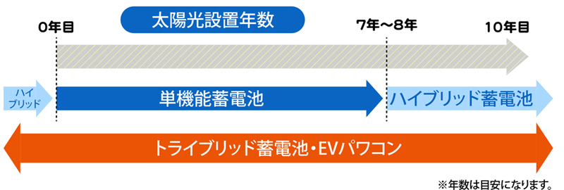 用途に合わせて選べる蓄電システムラインナップ
