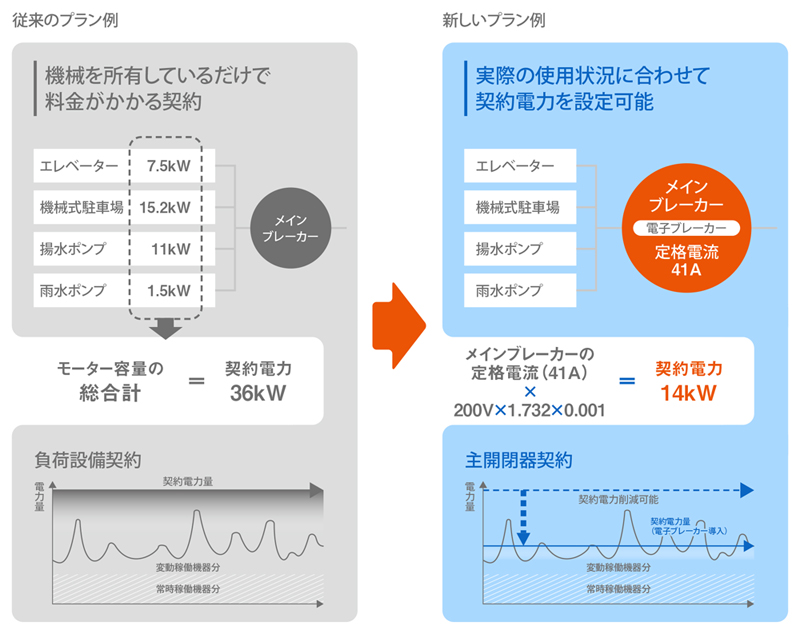 電子ブレーカーによる電気コスト削減例